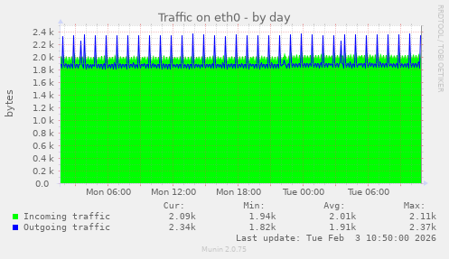 Traffic on eth0