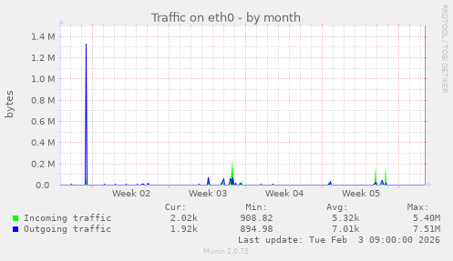 Traffic on eth0