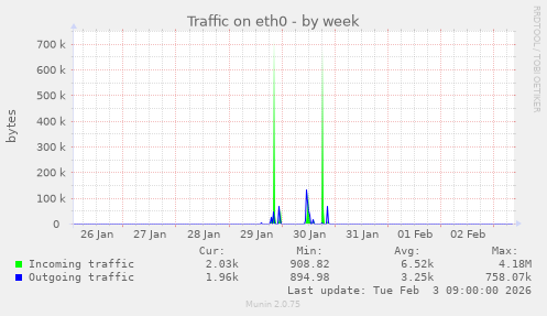 Traffic on eth0