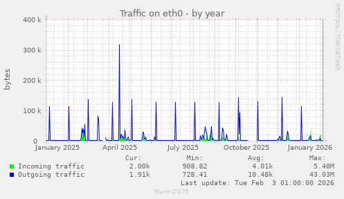 Traffic on eth0