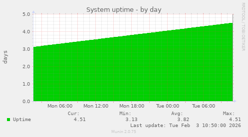 System uptime