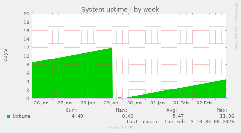 System uptime