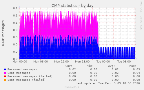 ICMP statistics