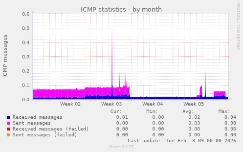 ICMP statistics