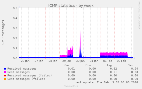 ICMP statistics