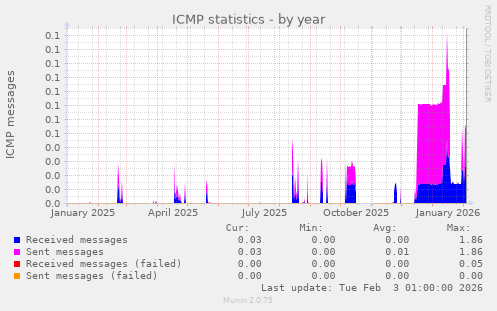 ICMP statistics