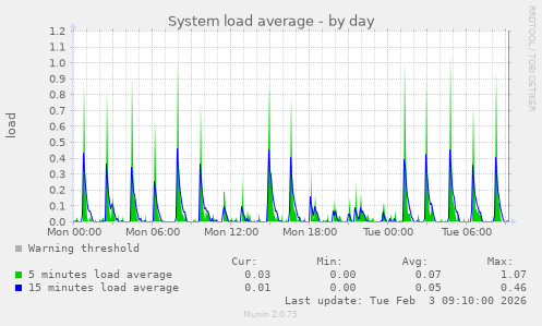 System load average