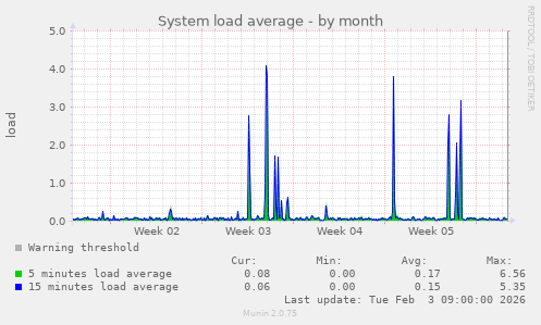 System load average