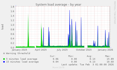 System load average