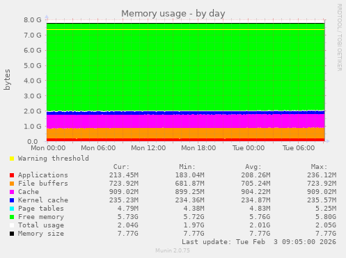 Memory usage