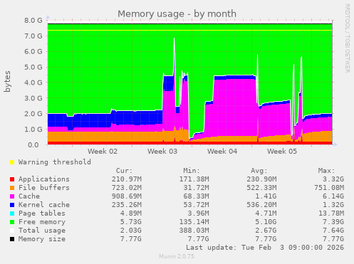 Memory usage
