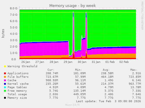 Memory usage