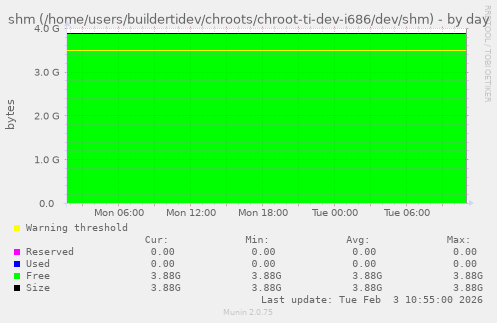 shm (/home/users/buildertidev/chroots/chroot-ti-dev-i686/dev/shm)
