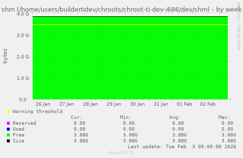 shm (/home/users/buildertidev/chroots/chroot-ti-dev-i686/dev/shm)