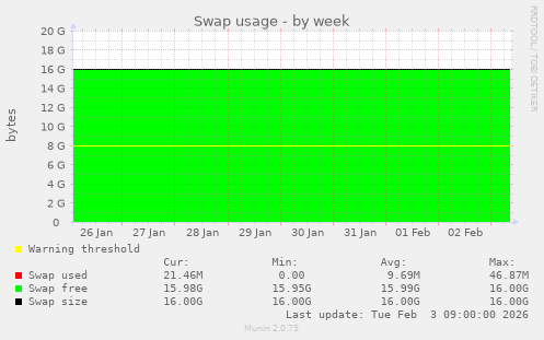 Swap usage