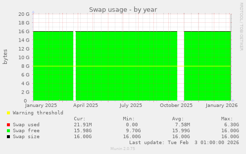 Swap usage