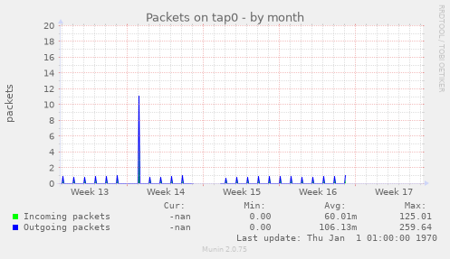 Packets on tap0