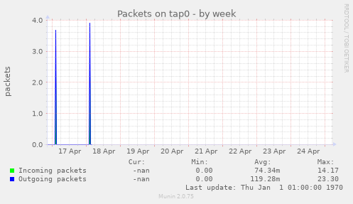 Packets on tap0