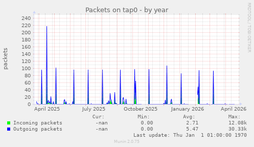Packets on tap0