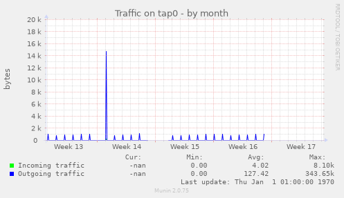 Traffic on tap0