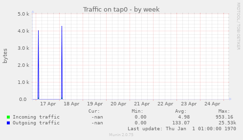 Traffic on tap0