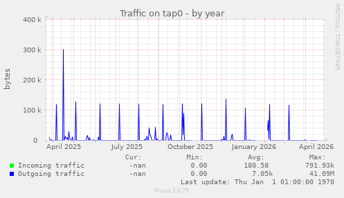 Traffic on tap0