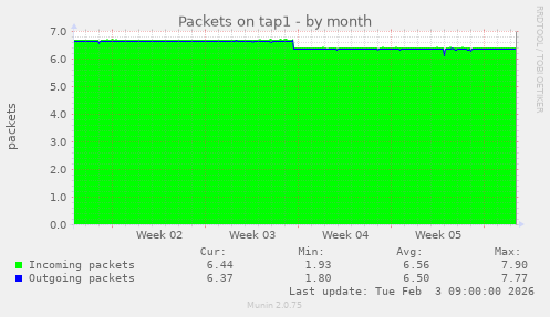 Packets on tap1