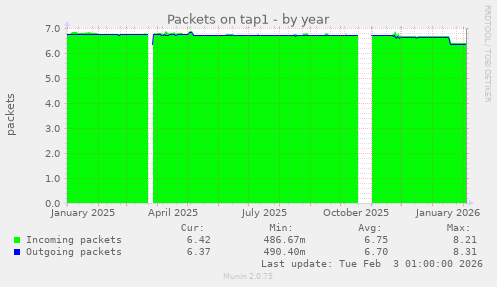 Packets on tap1