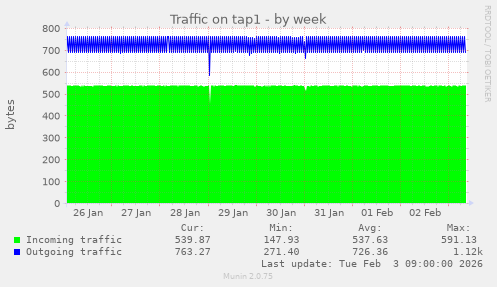 Traffic on tap1