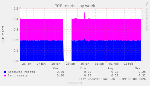 TCP resets