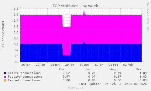 TCP statistics