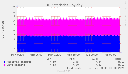 UDP statistics