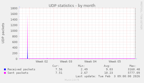 UDP statistics
