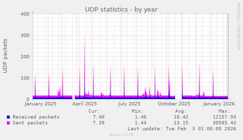 UDP statistics
